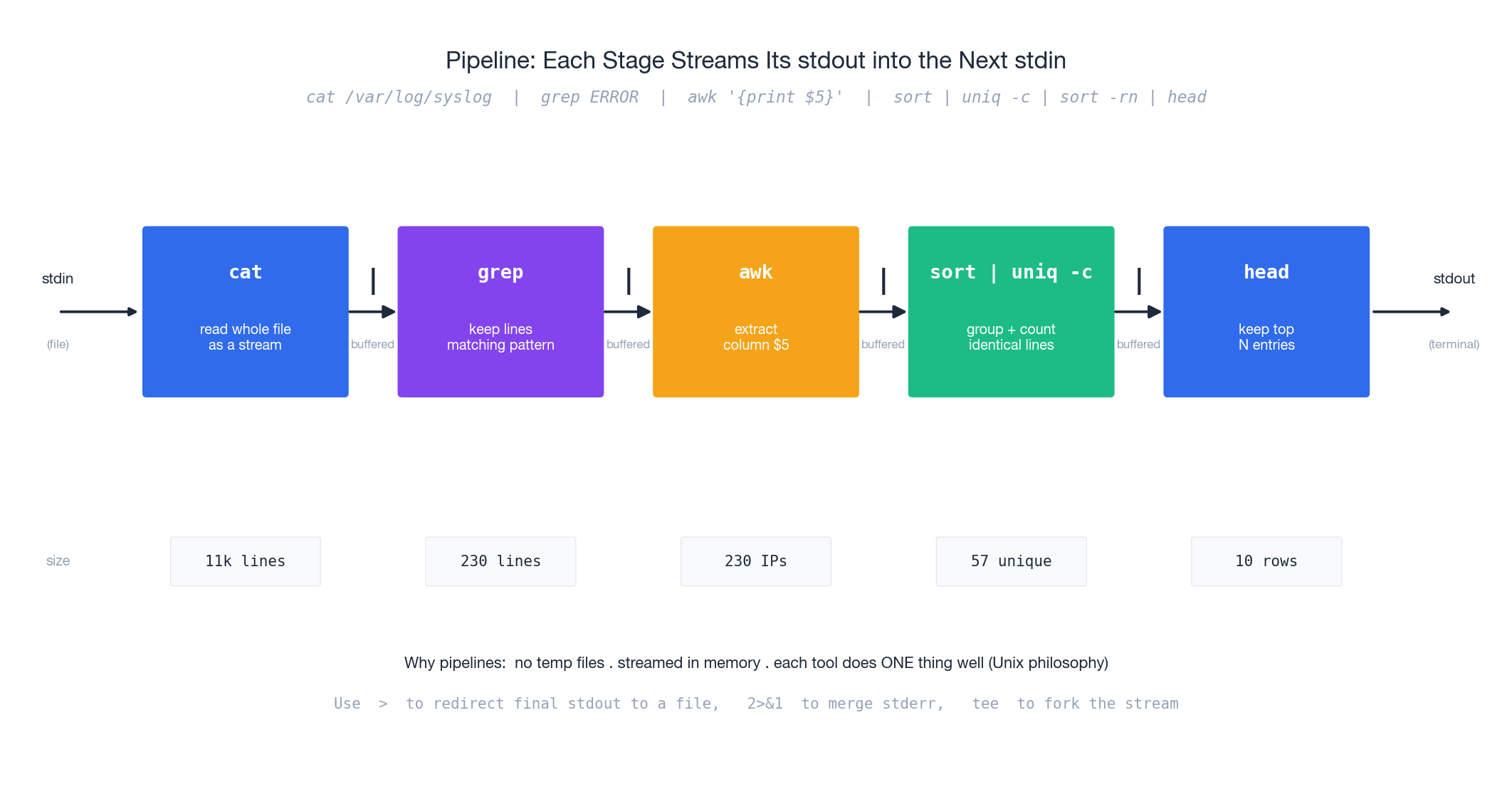Pipeline data flow