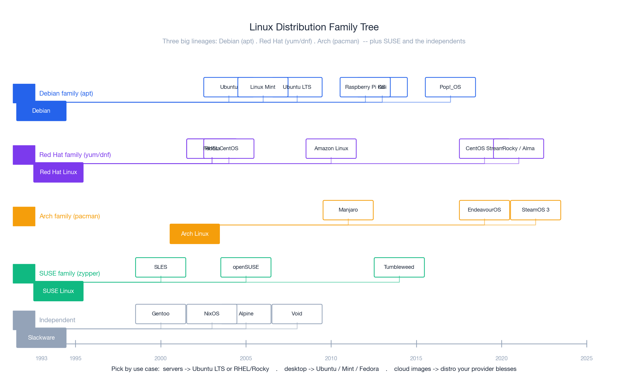 Linux distribution family tree