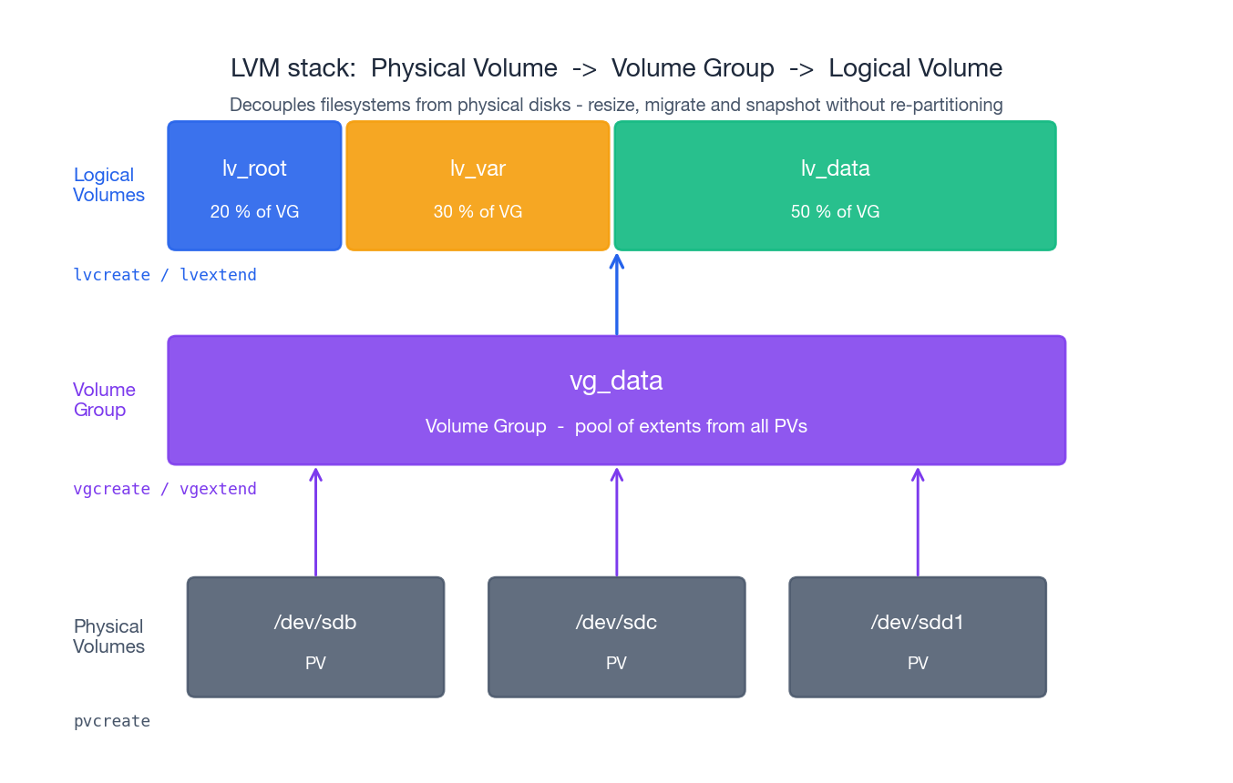 LVM stack: PV to VG to LV
