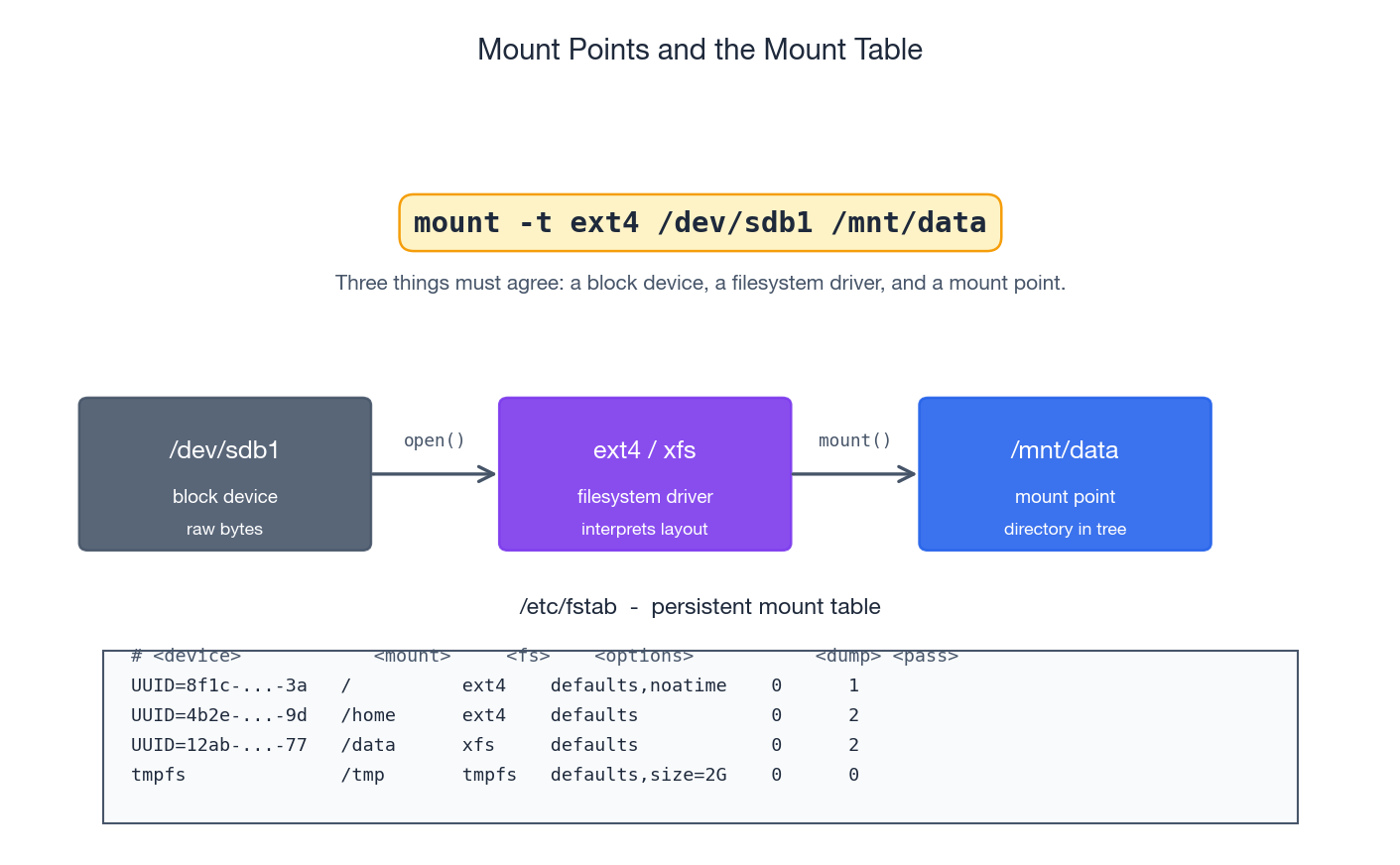 Mount points and the mount table