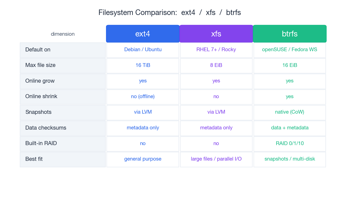 ext4 vs xfs vs btrfs comparison