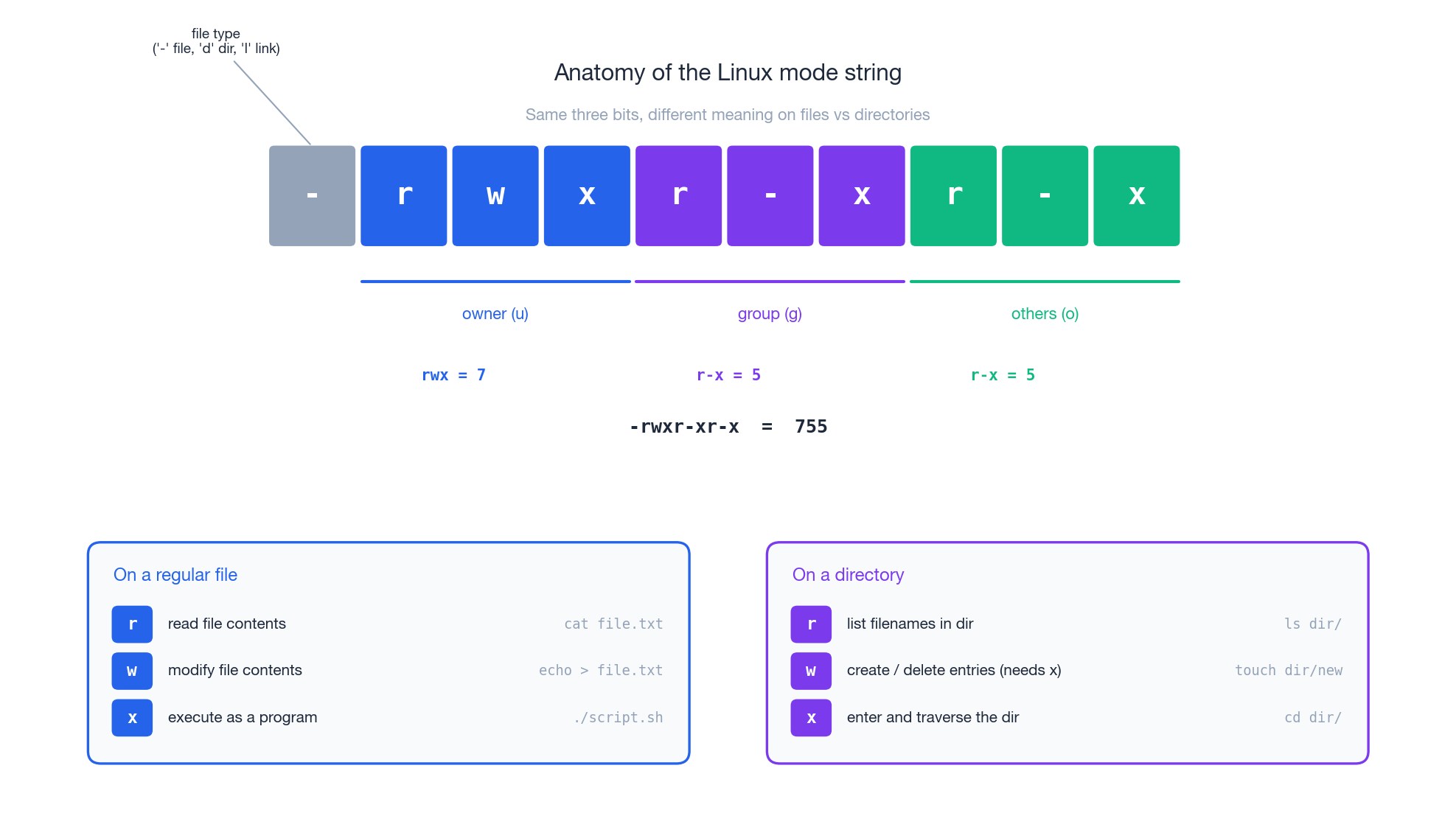 Mode string anatomy and rwx on files vs directories