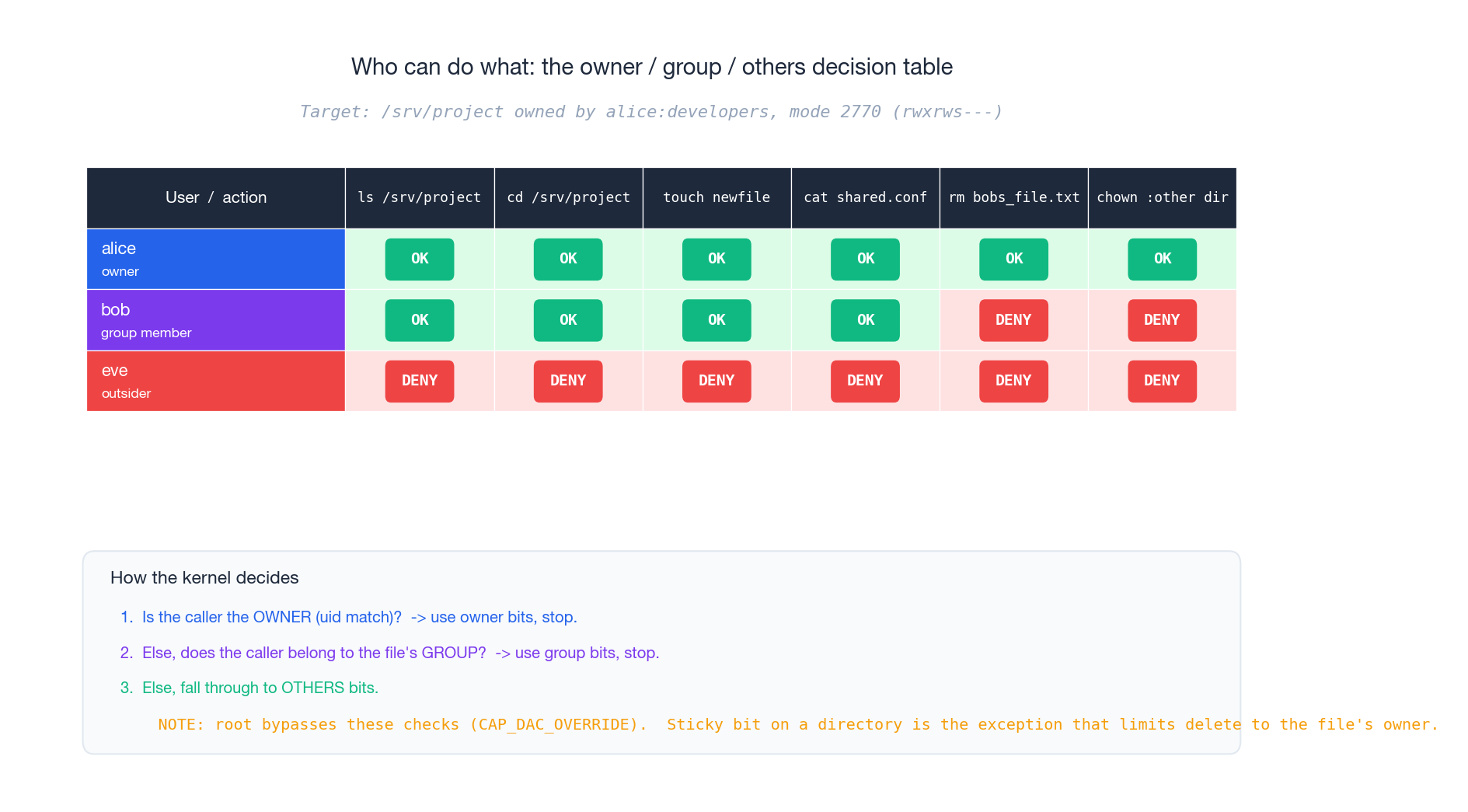 Owner / Group / Others decision matrix on a real shared dir