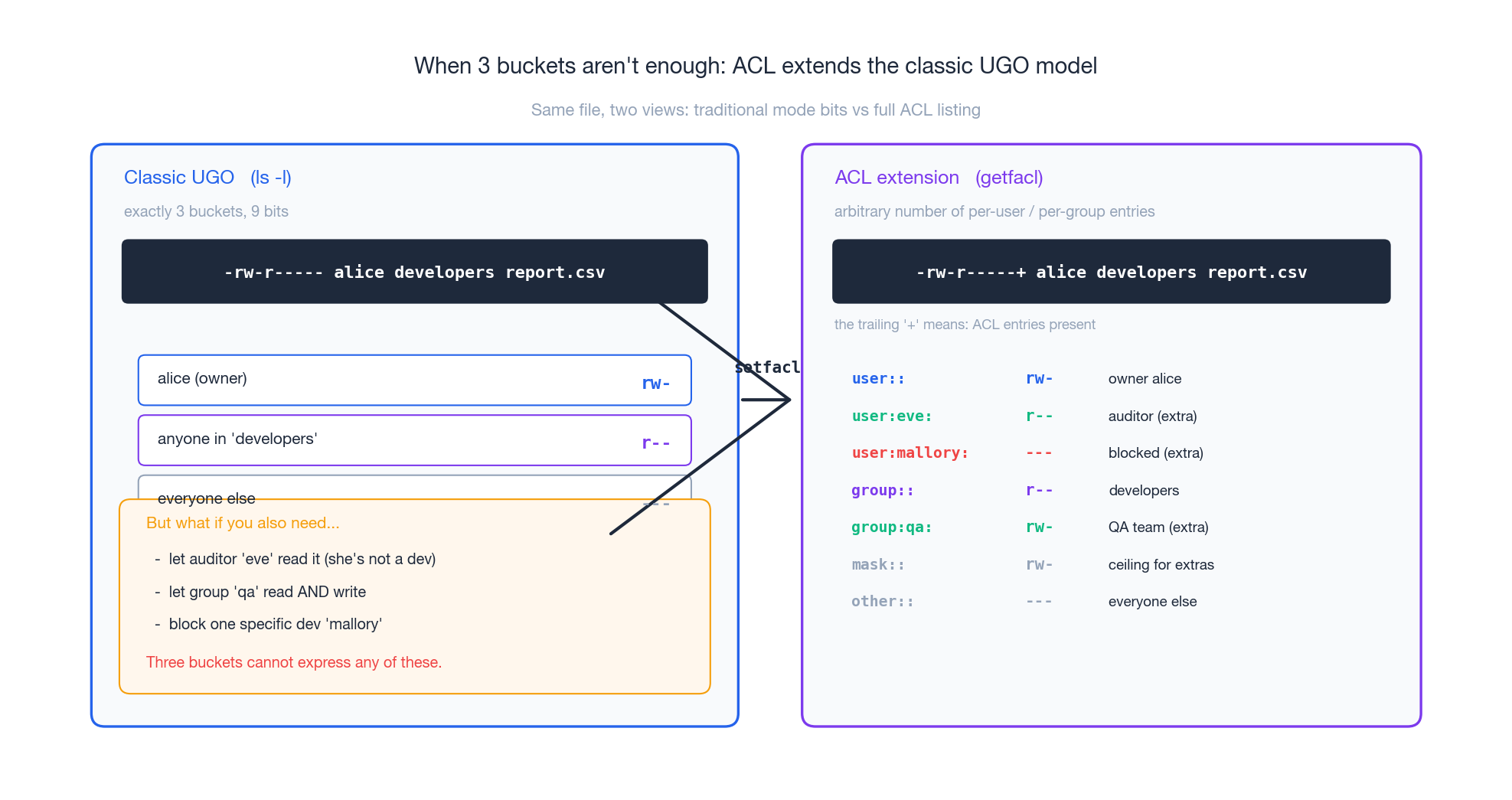 Classic UGO vs ACL extension