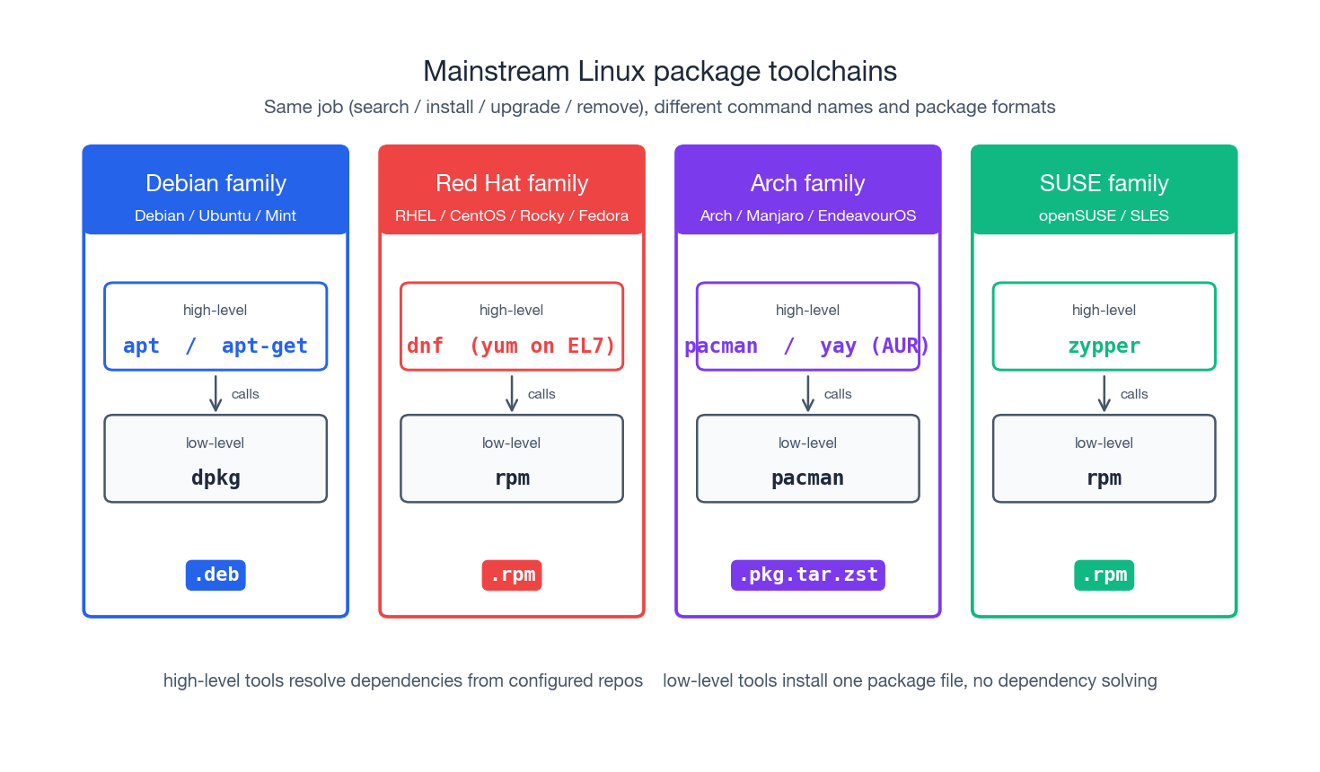 Mainstream Linux package toolchains