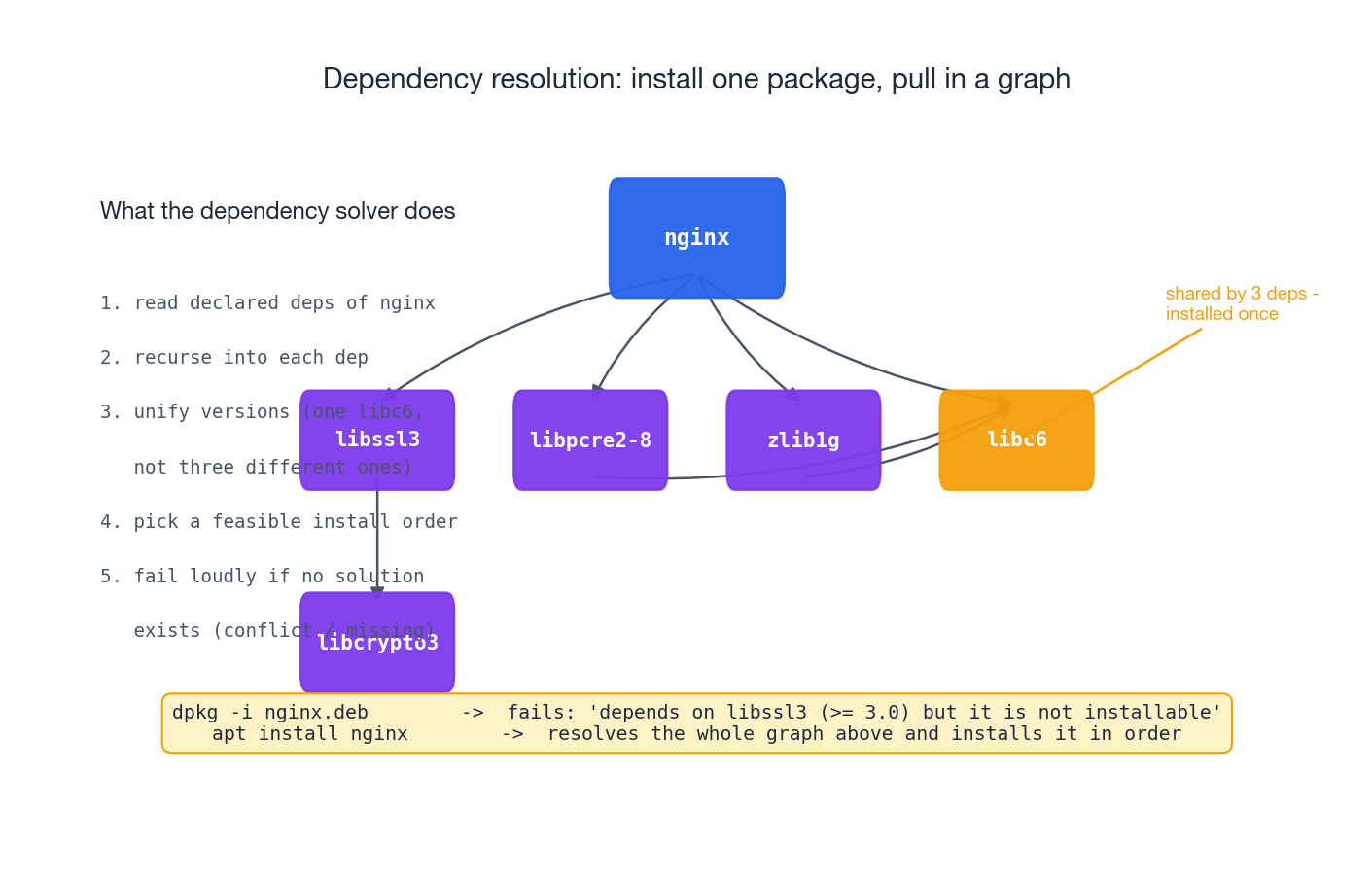 Dependency resolution graph