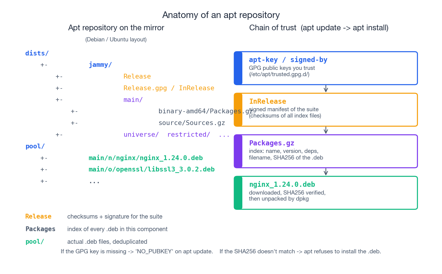 Repository structure and chain of trust