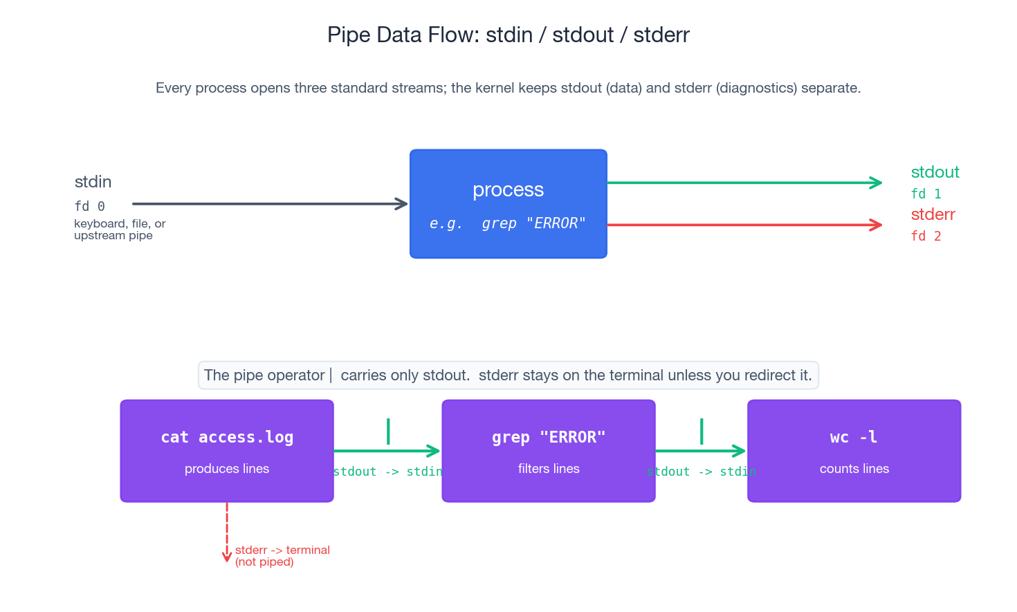 Pipe data flow: stdin / stdout / stderr