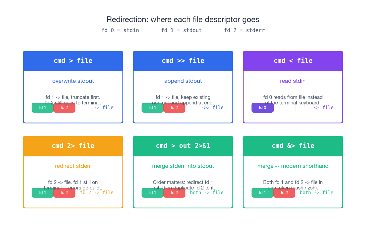 Redirection: where each file descriptor goes