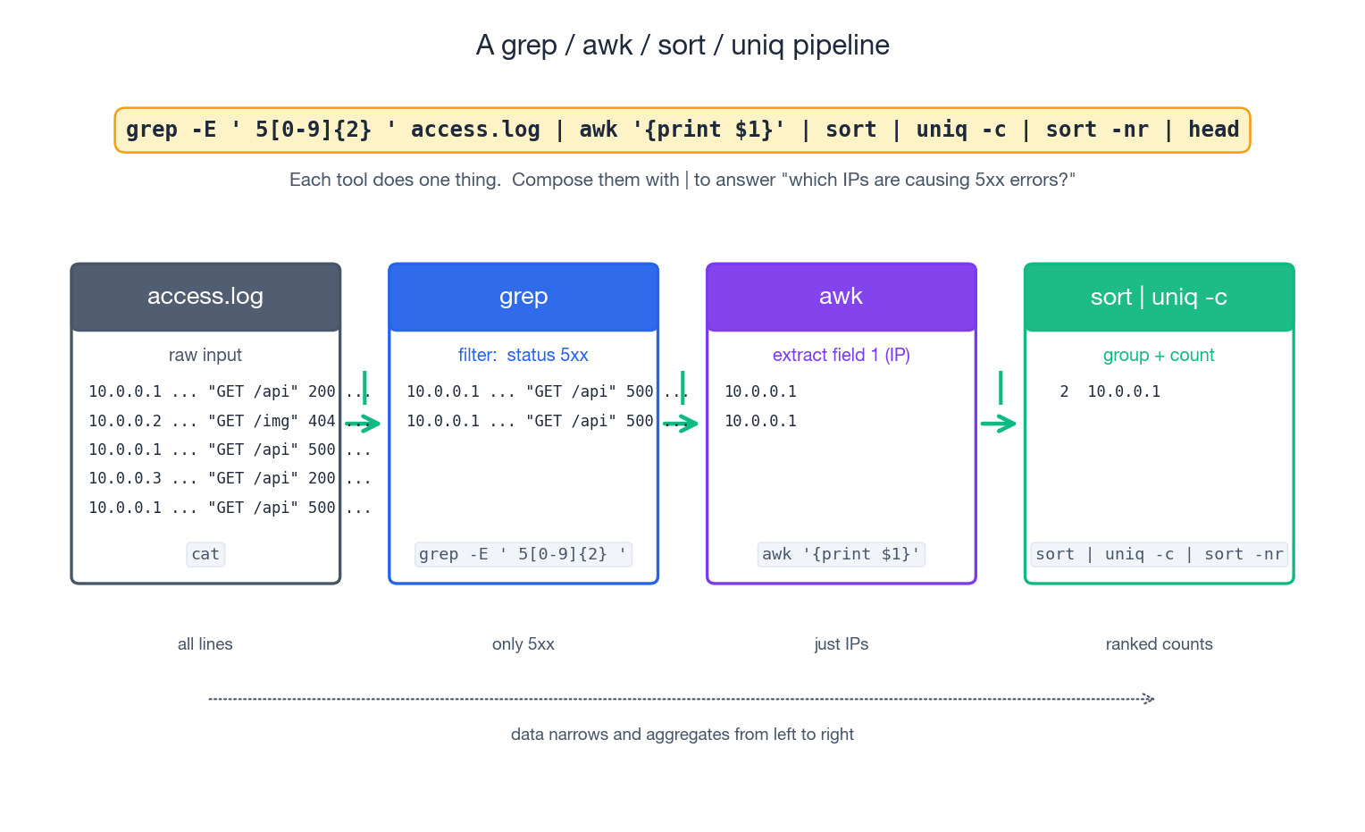 grep | awk | sort | uniq pipeline