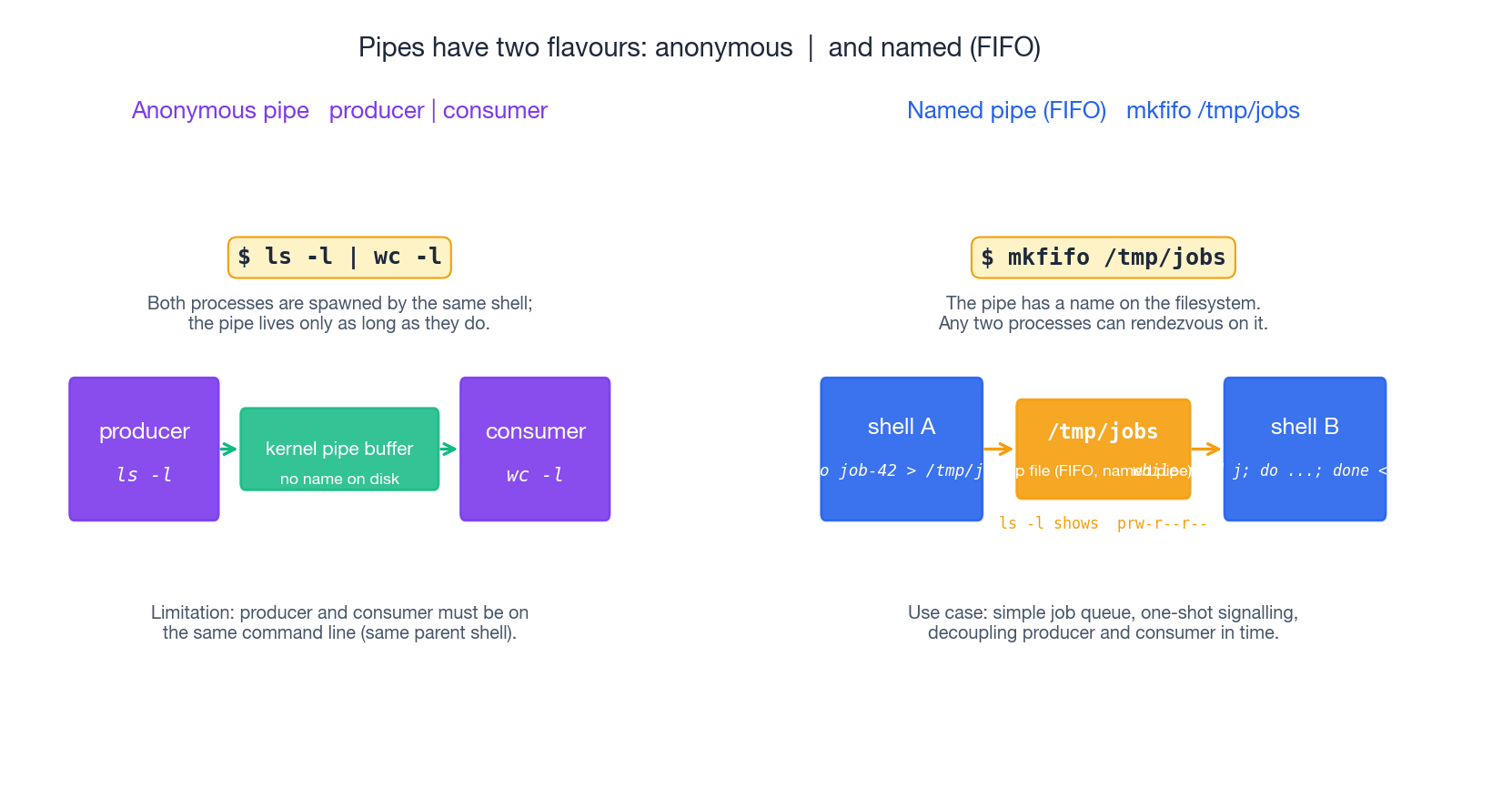Anonymous pipe vs named pipe (FIFO)
