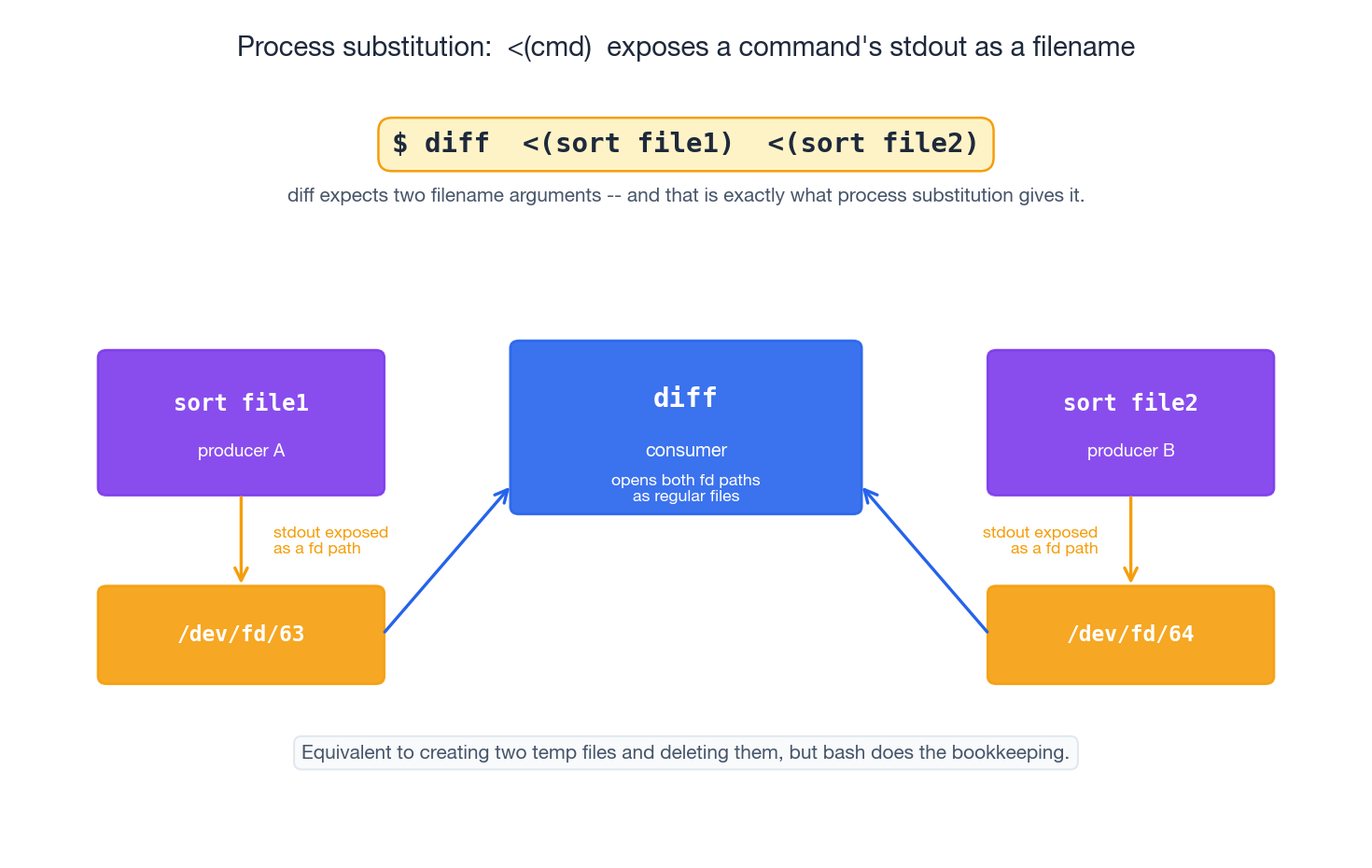 Process substitution: <(cmd) exposes a command&rsquo;s stdout as a filename