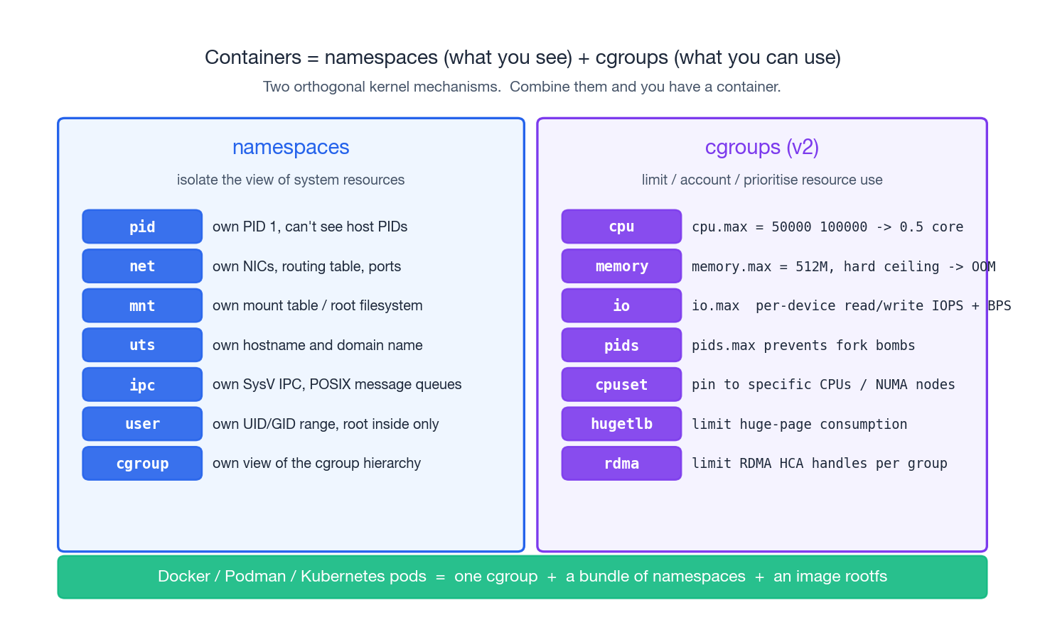 cgroups and namespaces