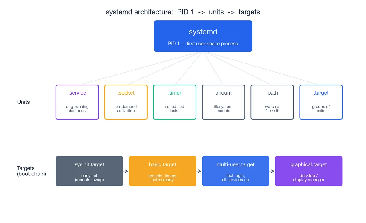 systemd architecture: PID 1, units, and targets