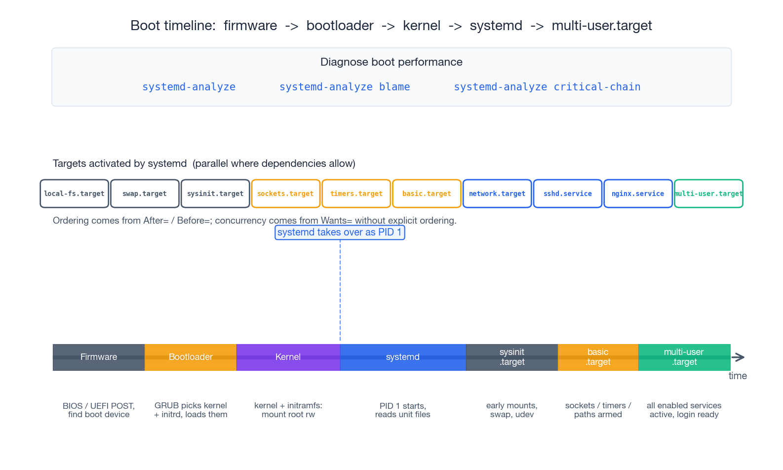 Boot timeline: firmware to multi-user.target