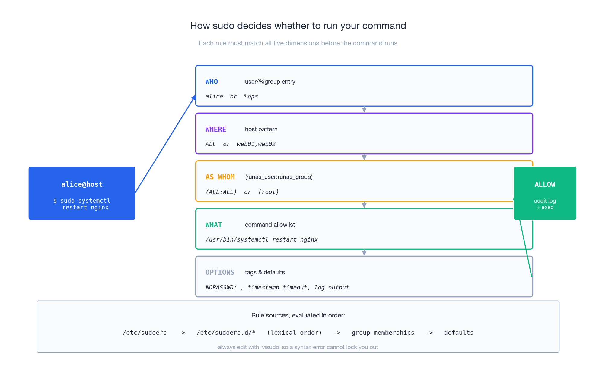 How sudo decides whether to run your command