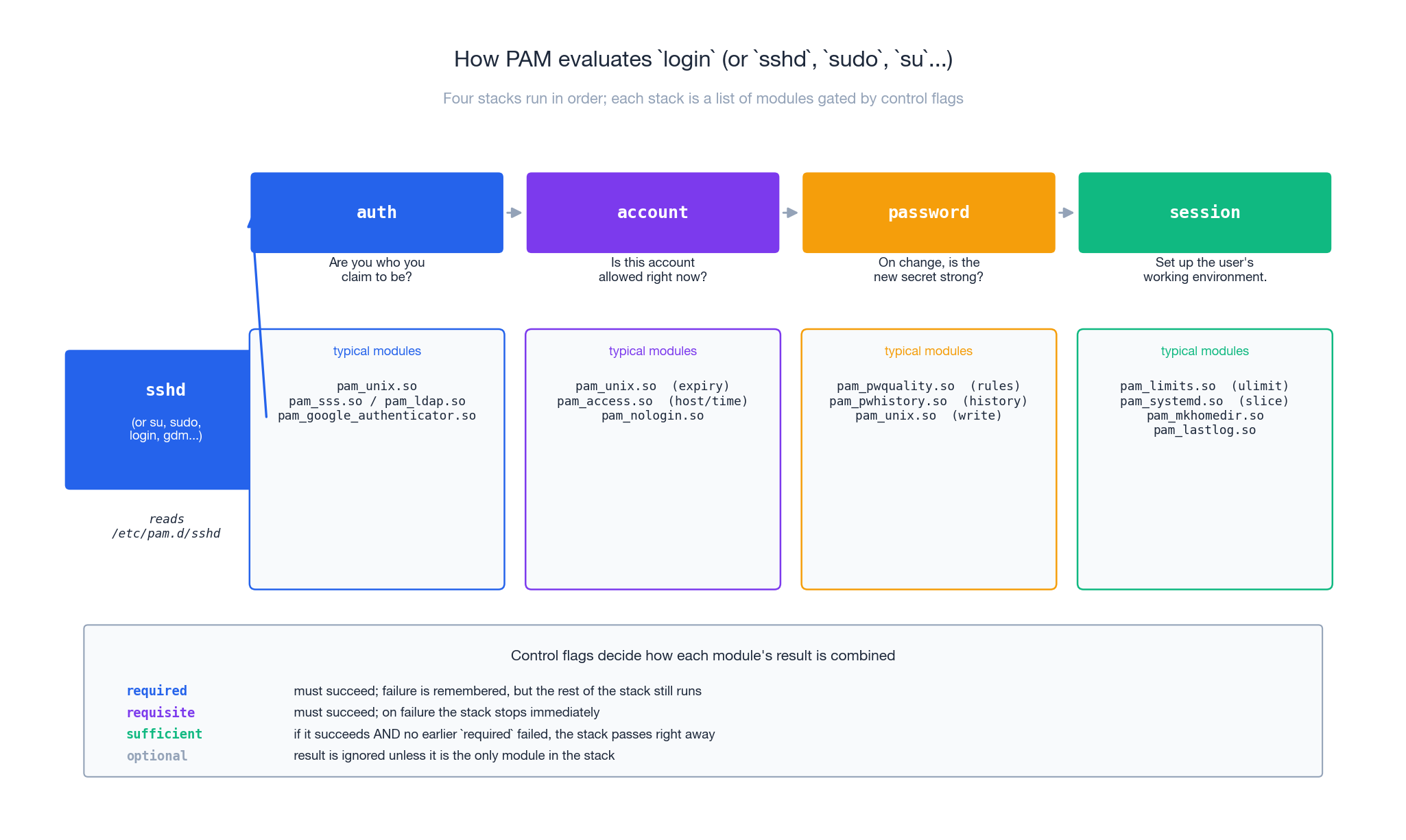 How PAM evaluates a login: auth, account, password, session