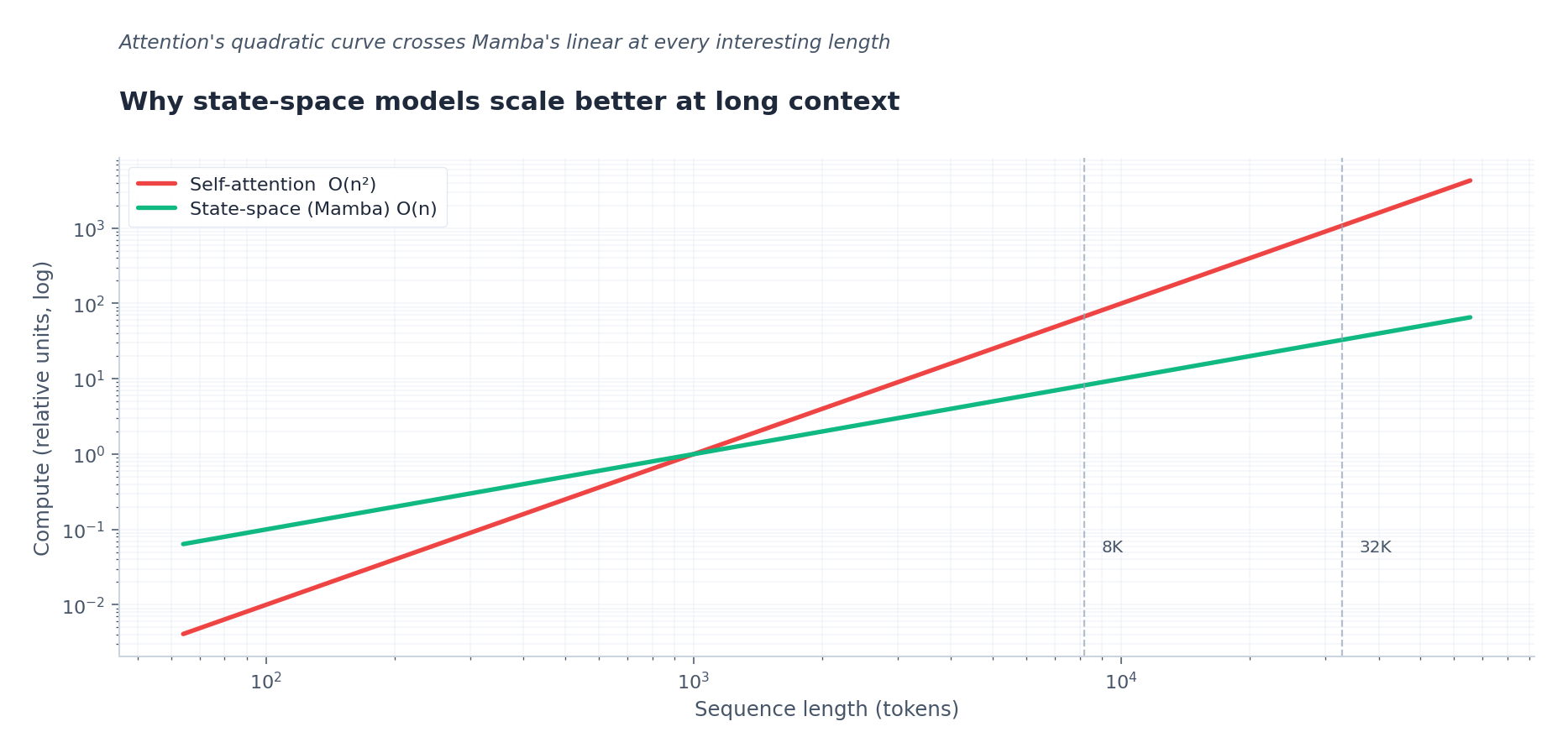 fig4: state-space vs attention complexity
