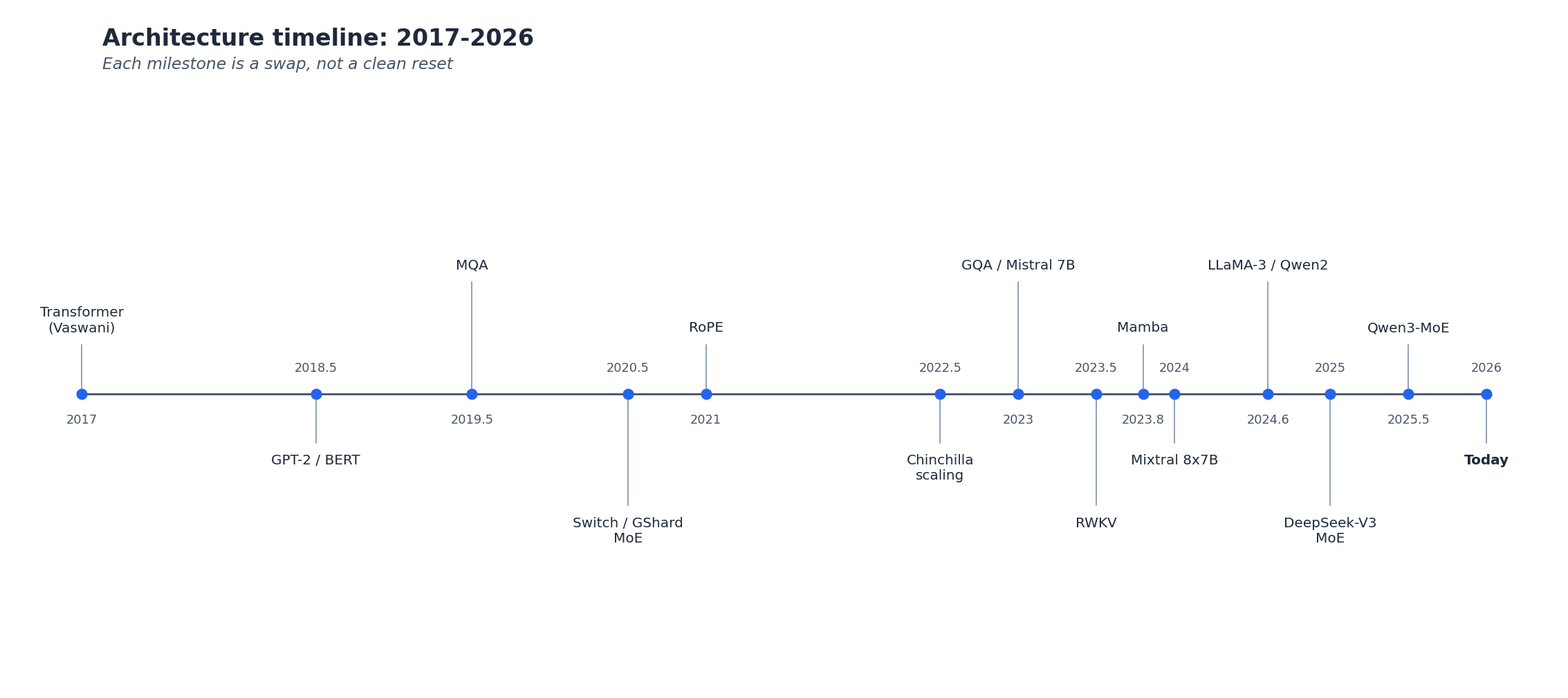 fig5: architecture timeline 2017-2026