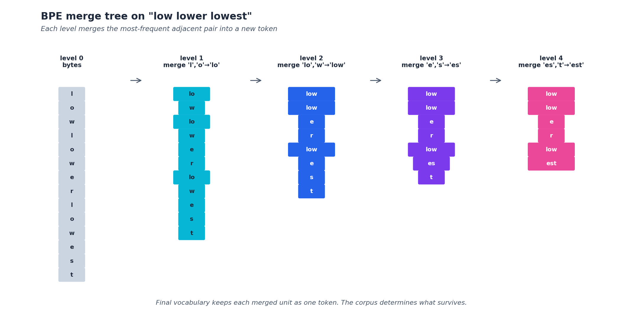 fig1: BPE merge tree
