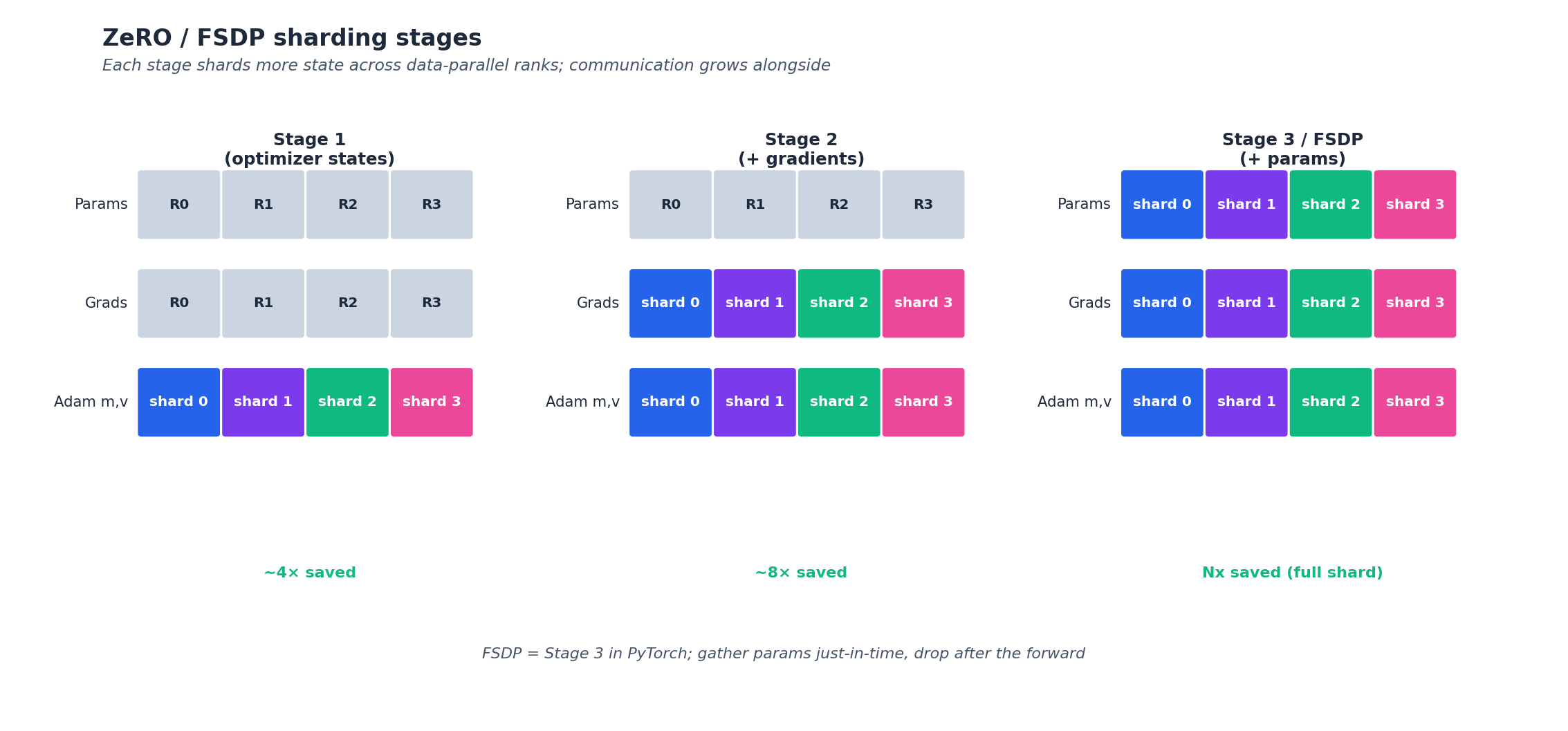 fig1: ZeRO/FSDP memory stages