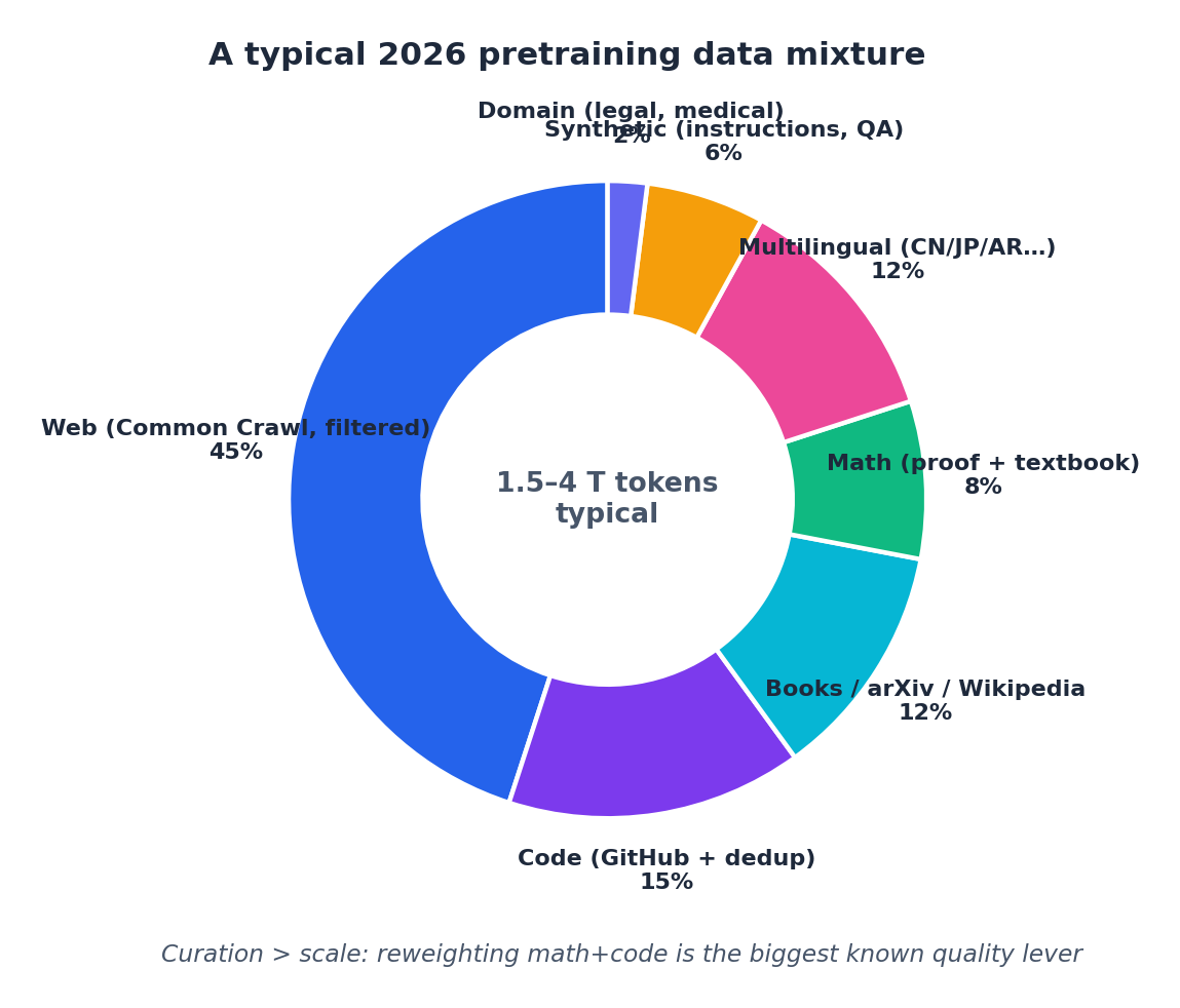 fig3: data mixture composition