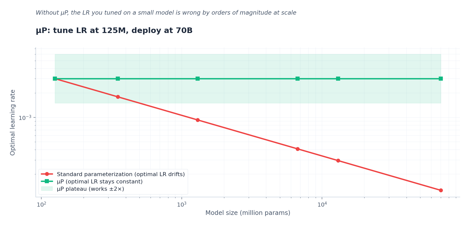 fig4: μP scaling across widths
