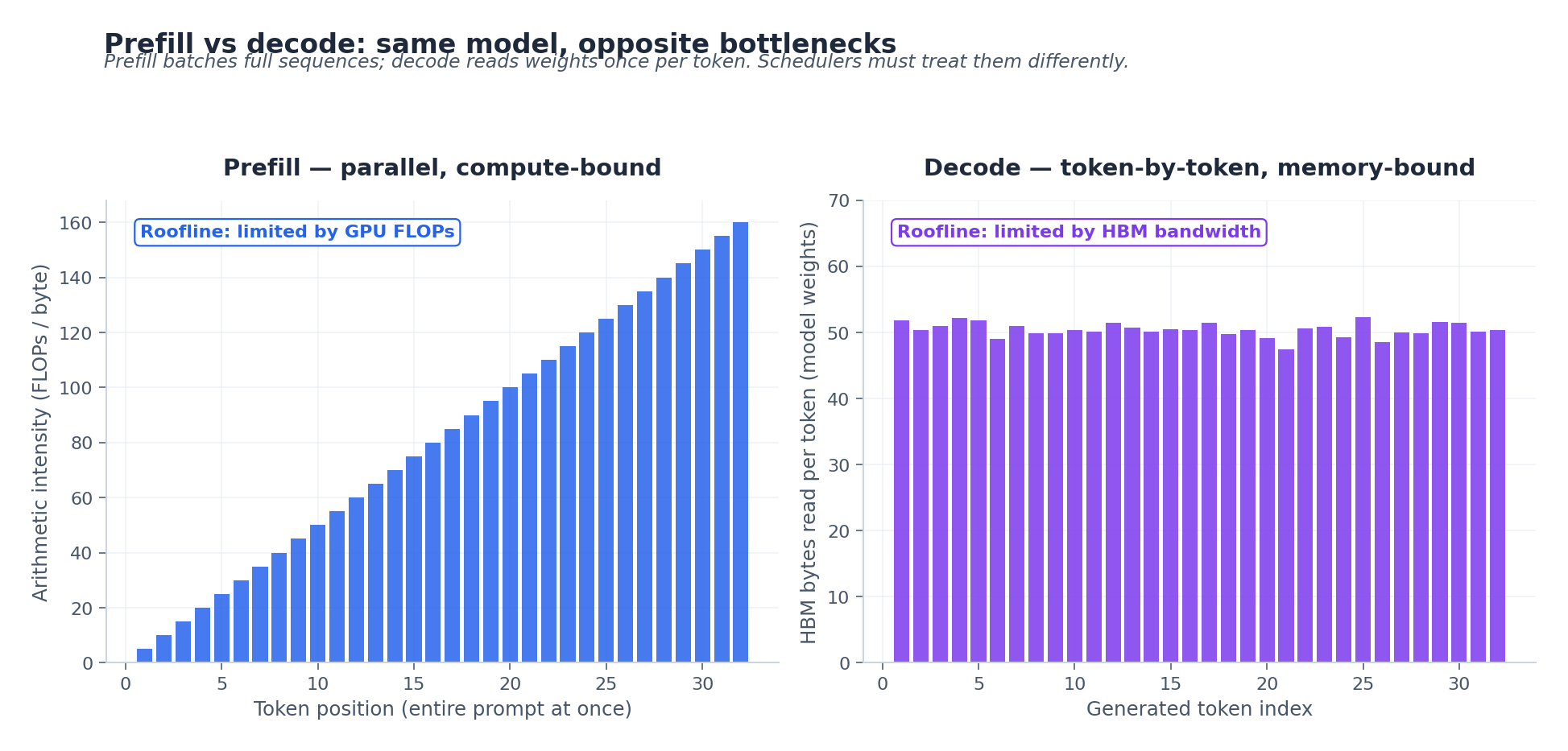 fig1: prefill vs decode compute pattern