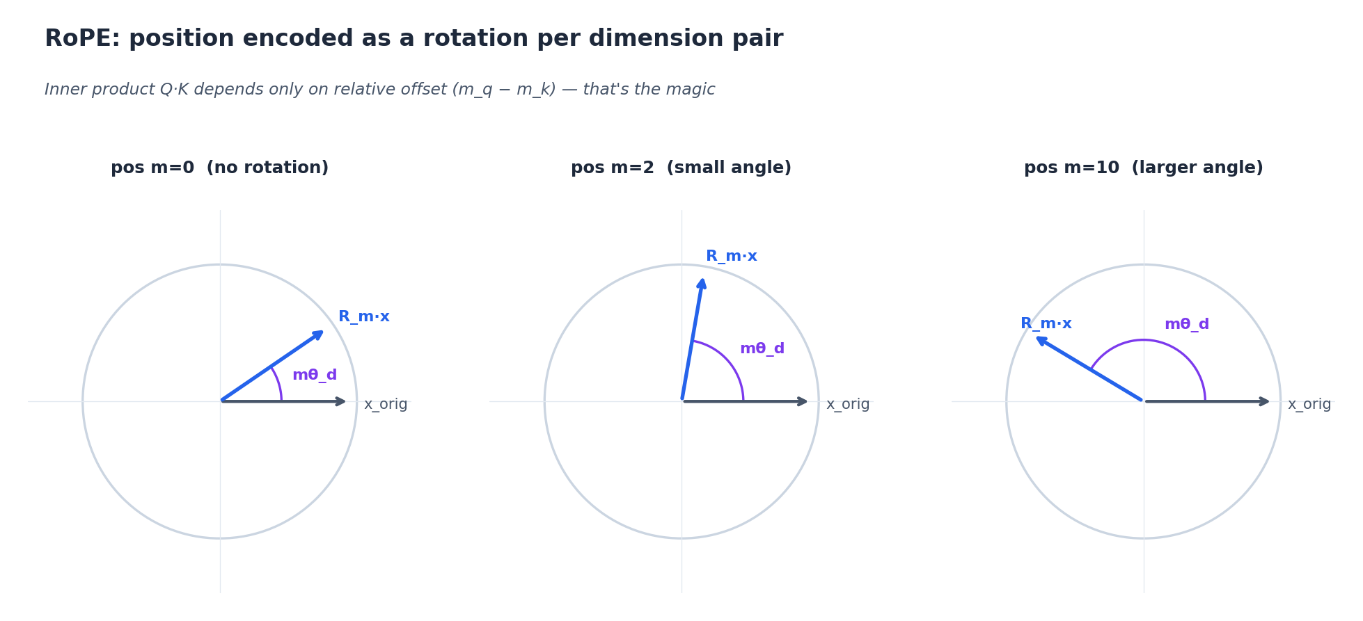 fig1: RoPE rotation visualization