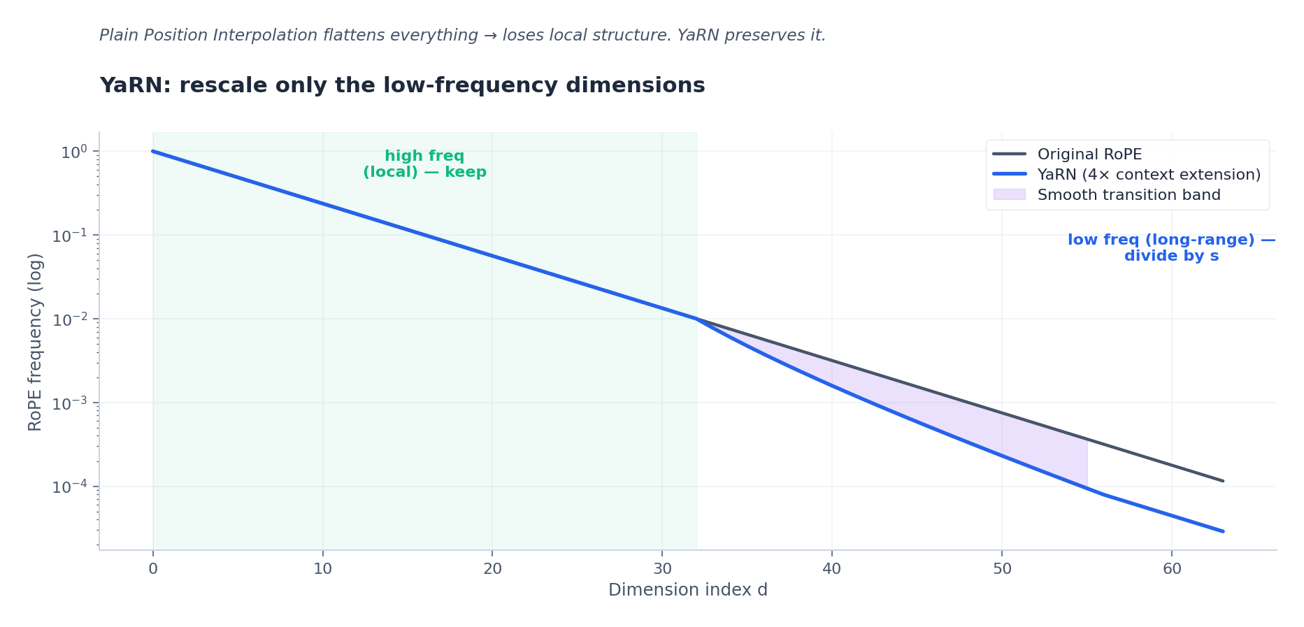 fig2: YaRN frequency rescaling