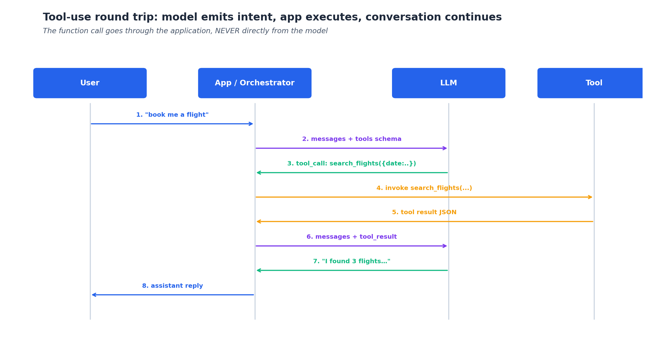 fig1: tool-call request/response sequence