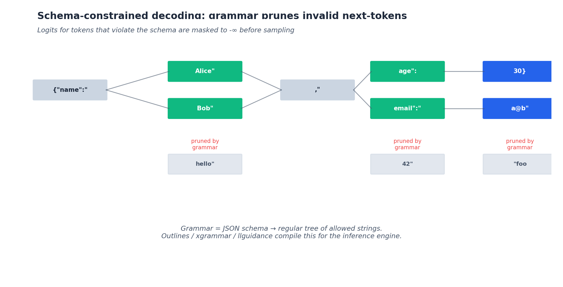 fig2: schema-constrained decoding