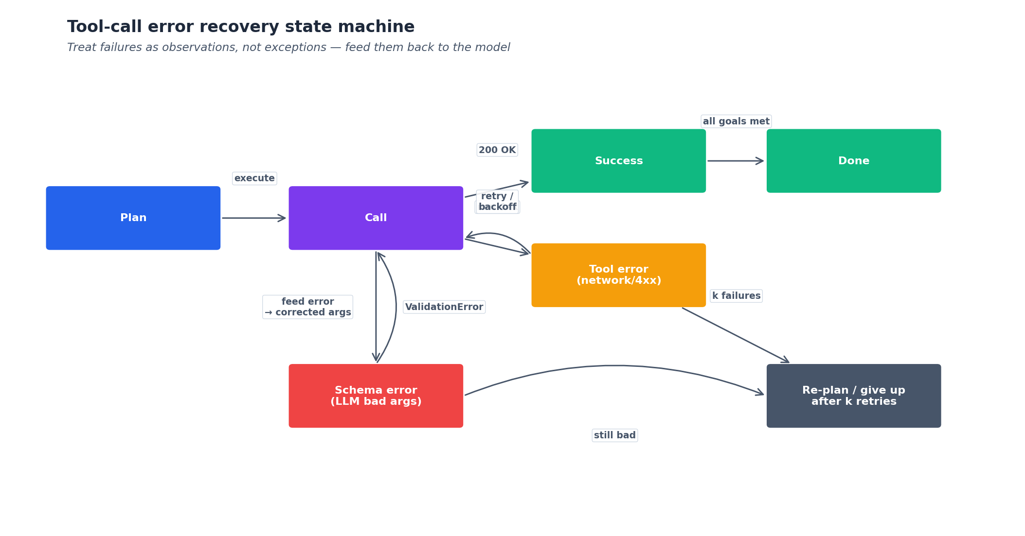fig4: error recovery patterns