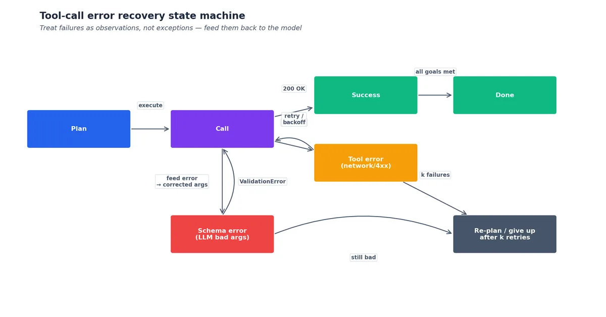 fig4: error recovery patterns