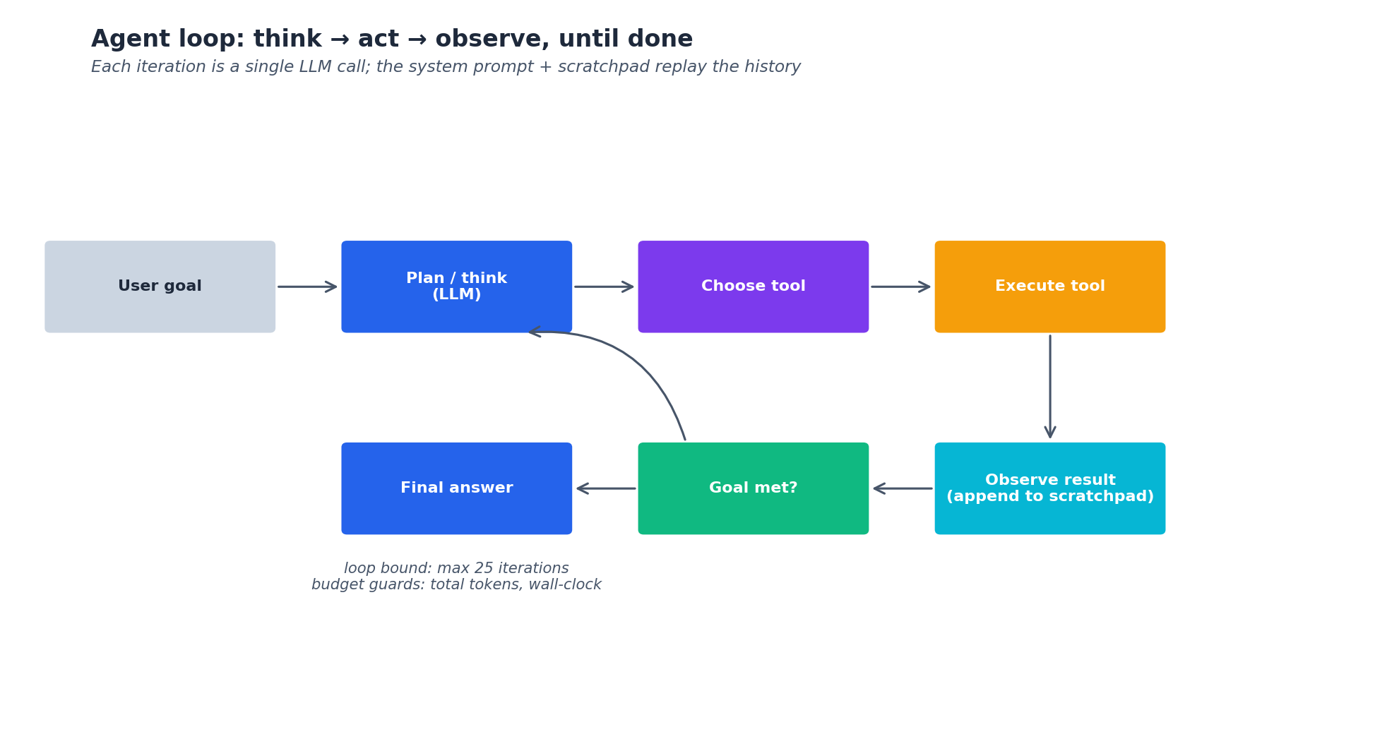 fig5: agent loop control flow