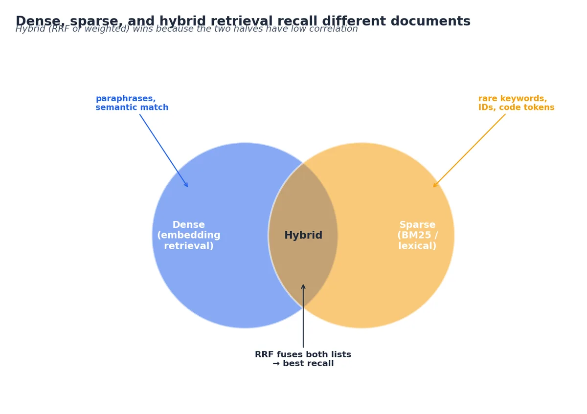 fig2: dense vs sparse vs hybrid retrieval