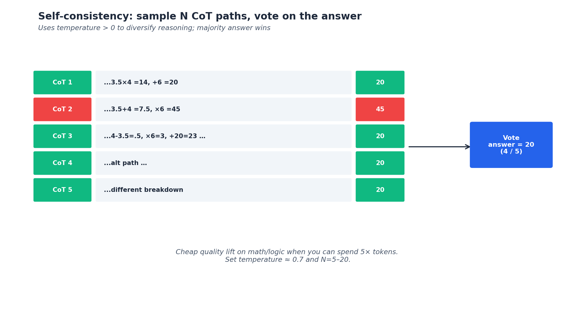 fig3: self-consistency voting