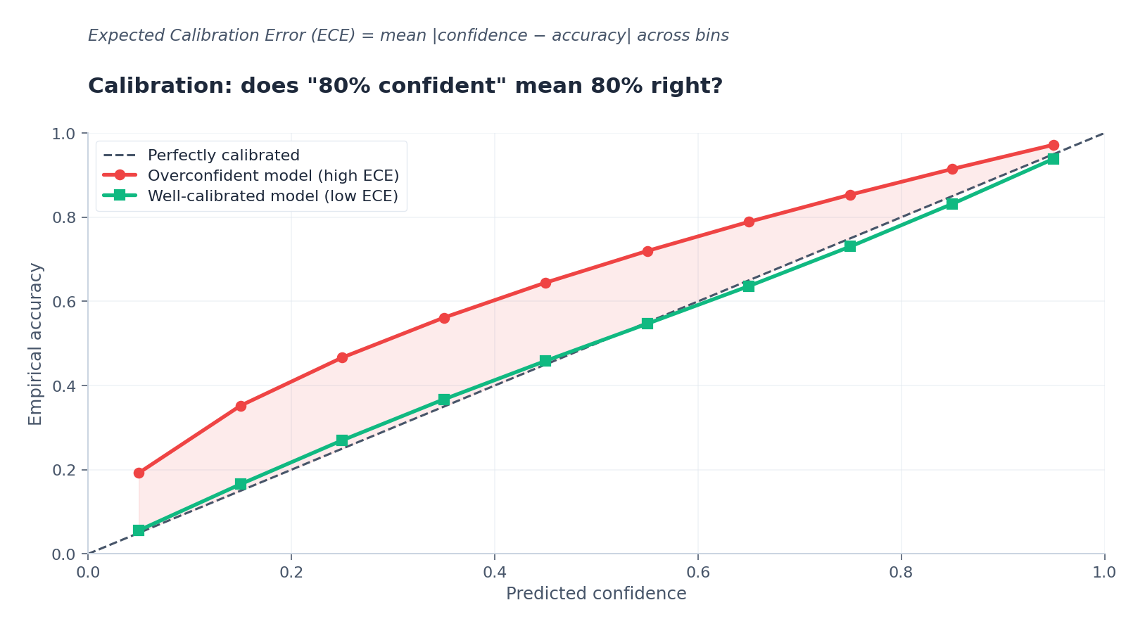 fig3: calibration plot (ECE)