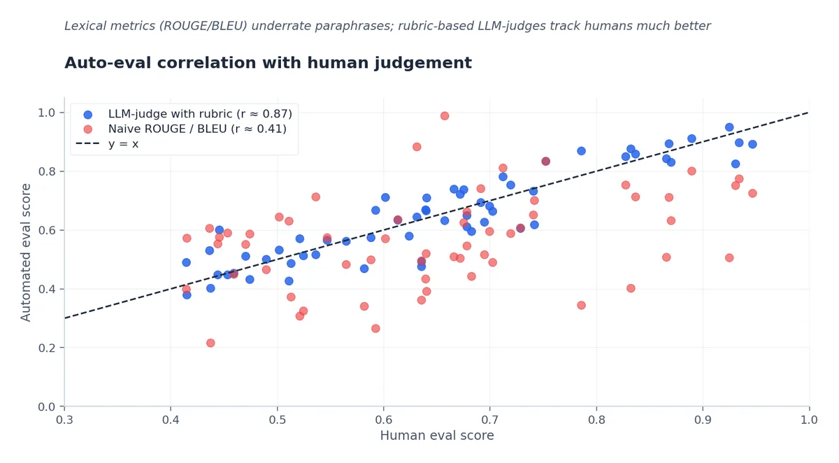 fig5: human vs auto-eval correlation