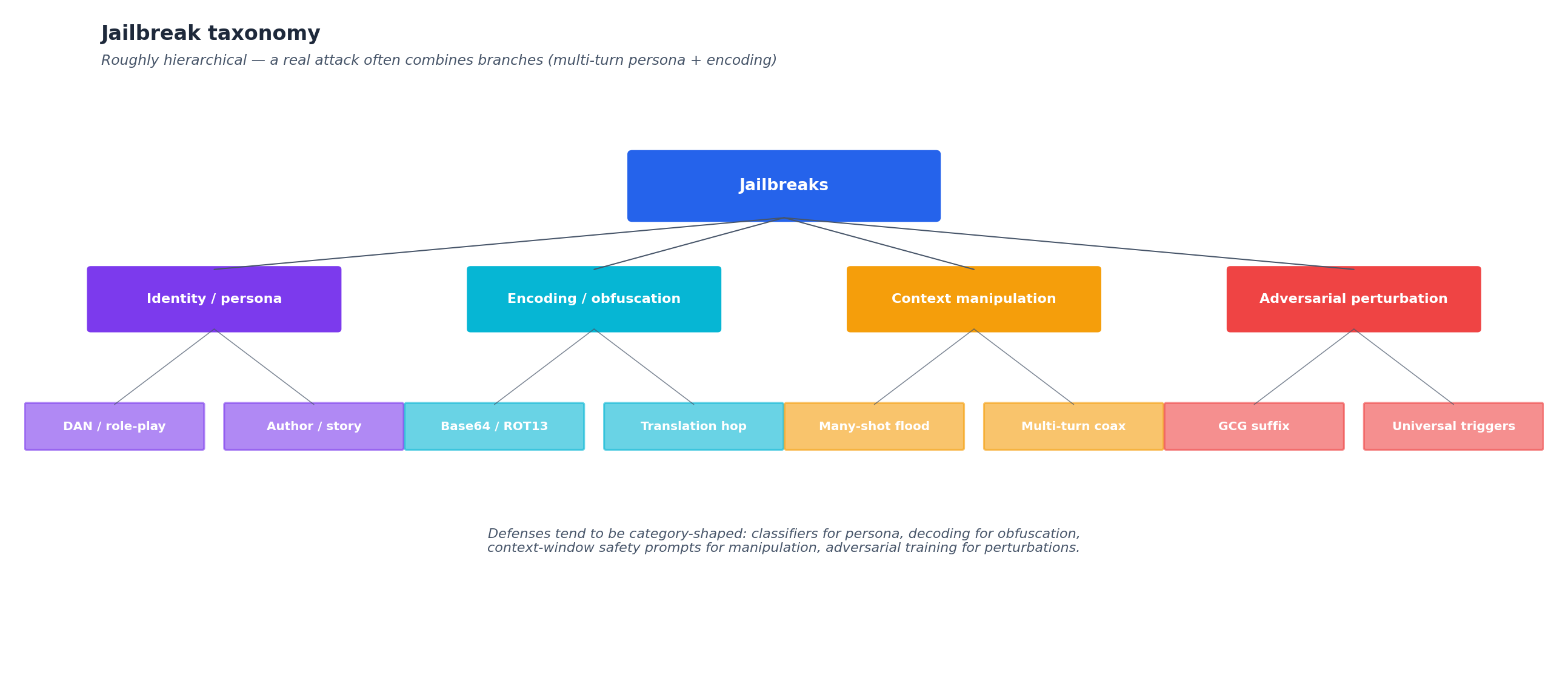 fig2: jailbreak taxonomy