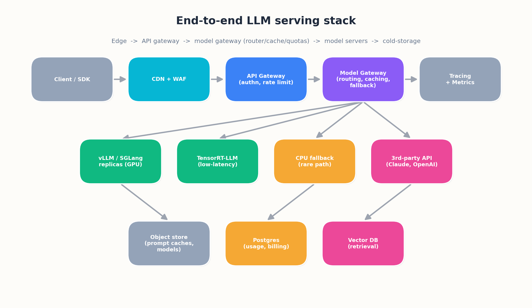 fig1: end-to-end serving stack architecture