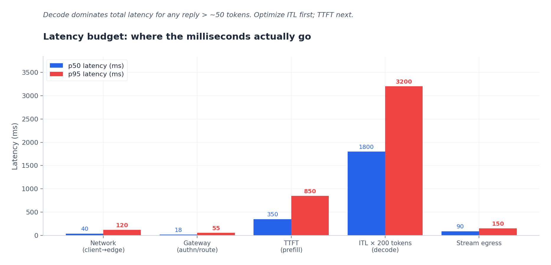 fig2: latency budget breakdown