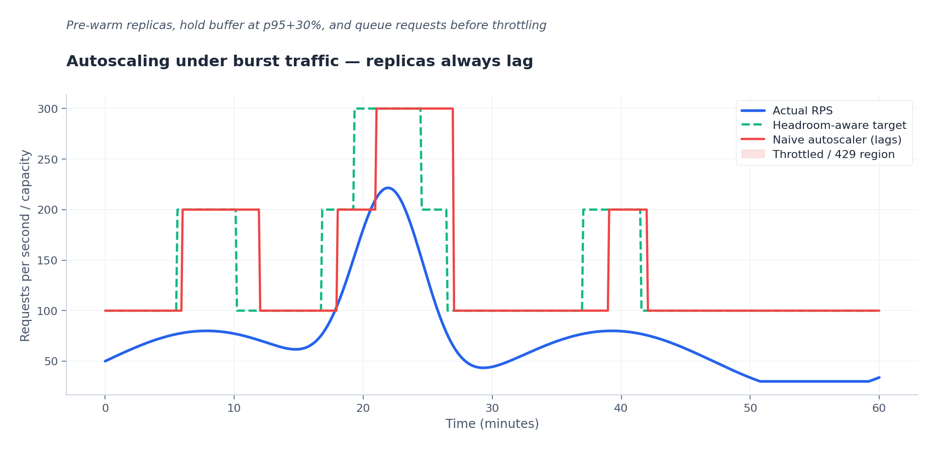 fig4: autoscaling LLM workloads
