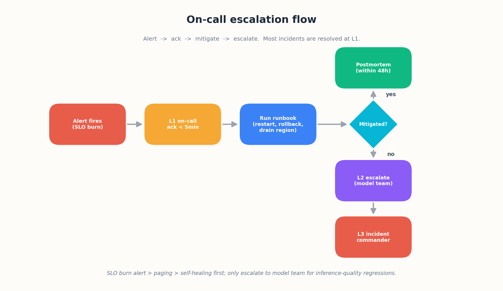 fig6: on-call escalation flow