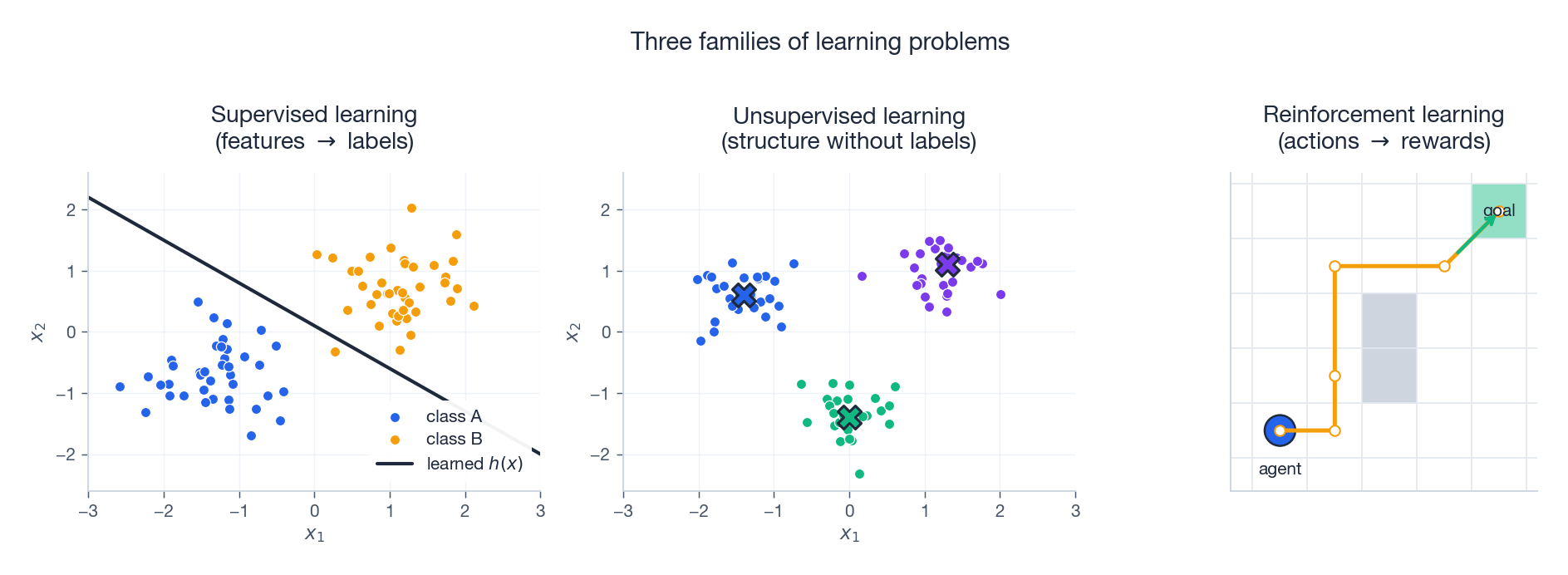 Three families of learning problems