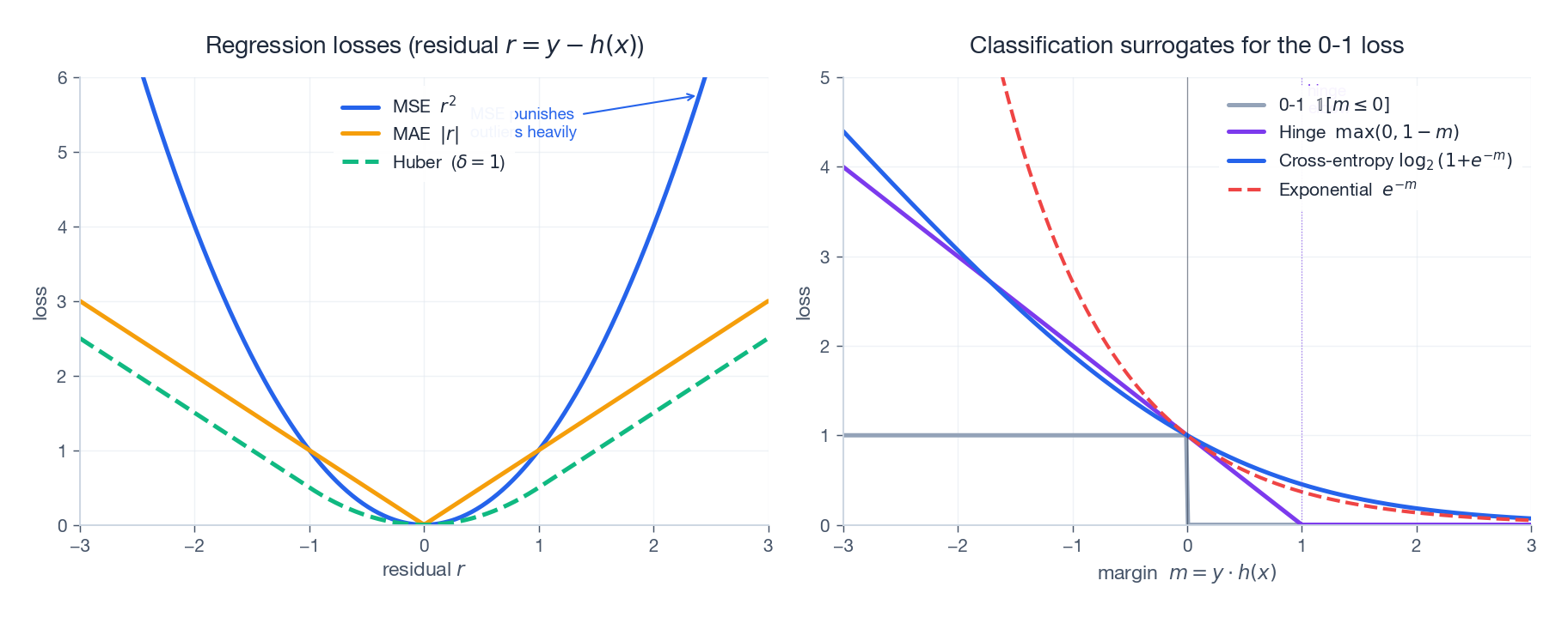 Common loss functions