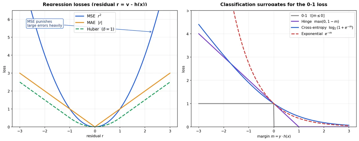 Common loss functions