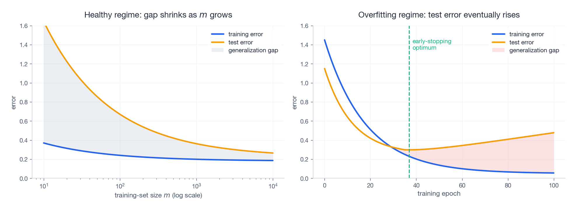Generalization gap, healthy vs overfitting