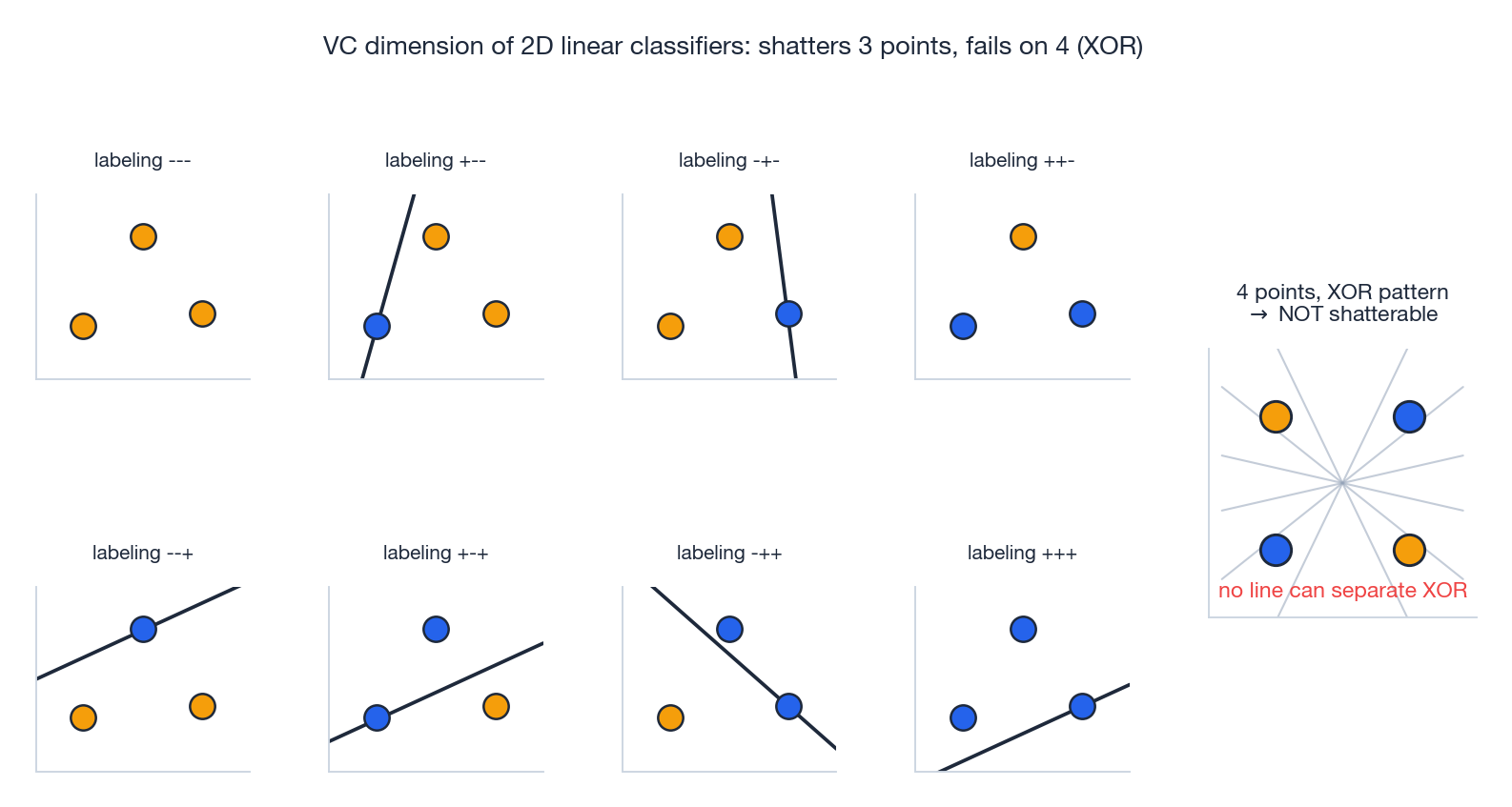 VC dimension intuition