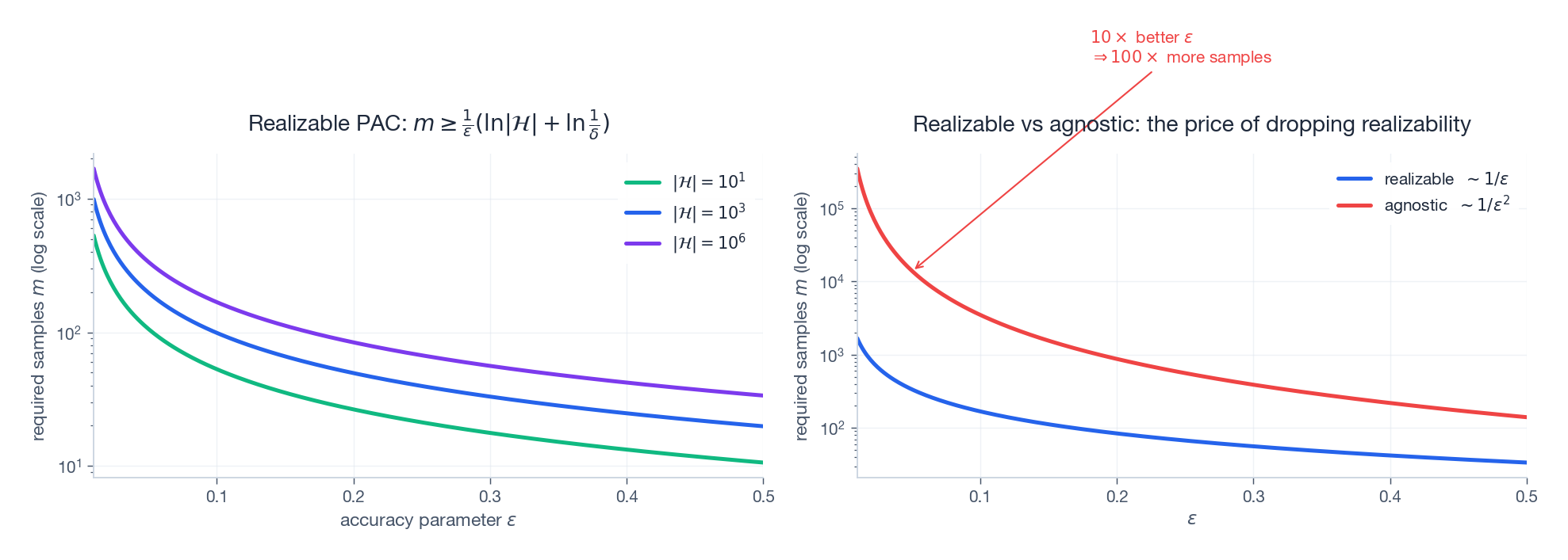 PAC sample complexity bounds